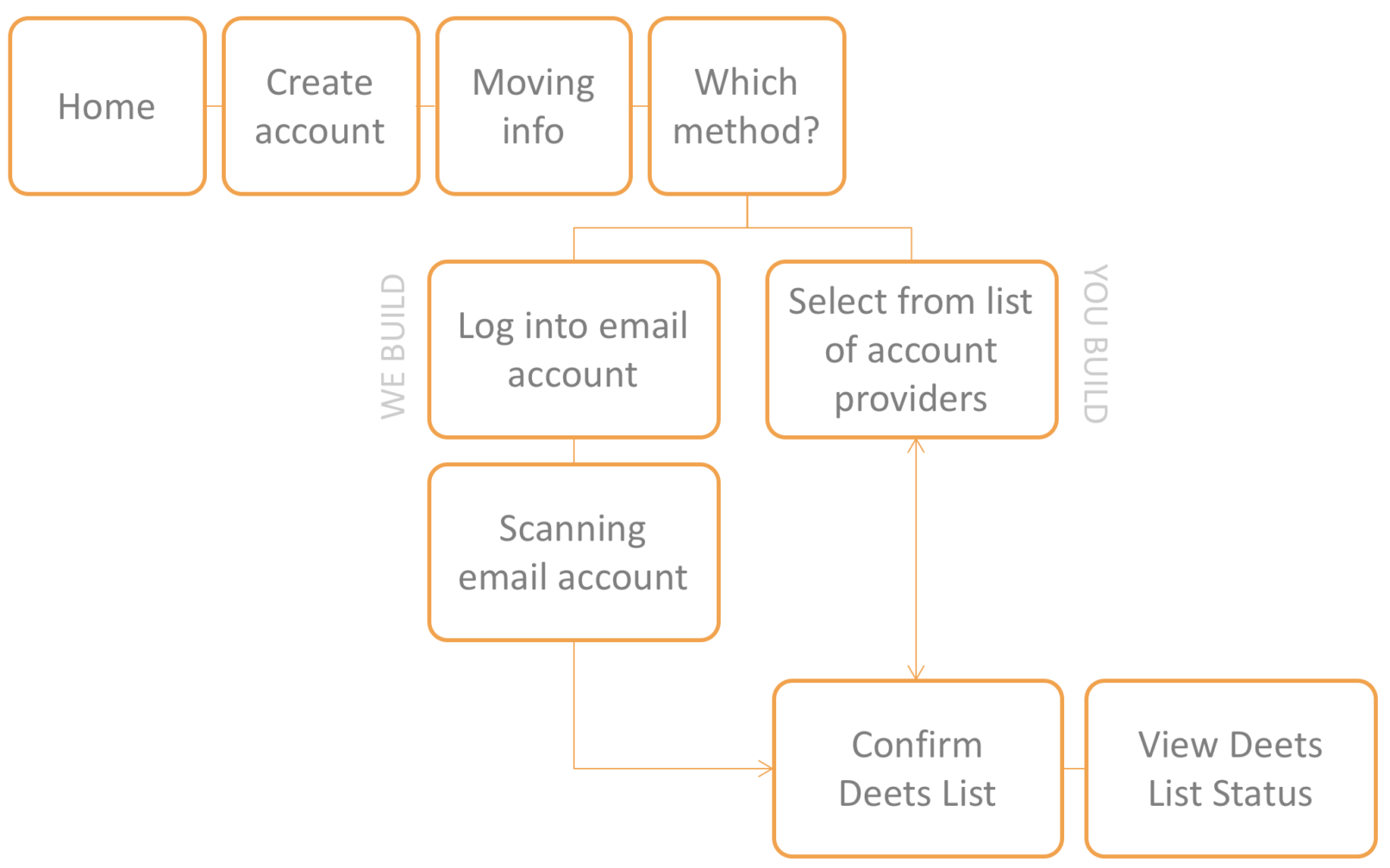 Updeets Task Flow Diagram