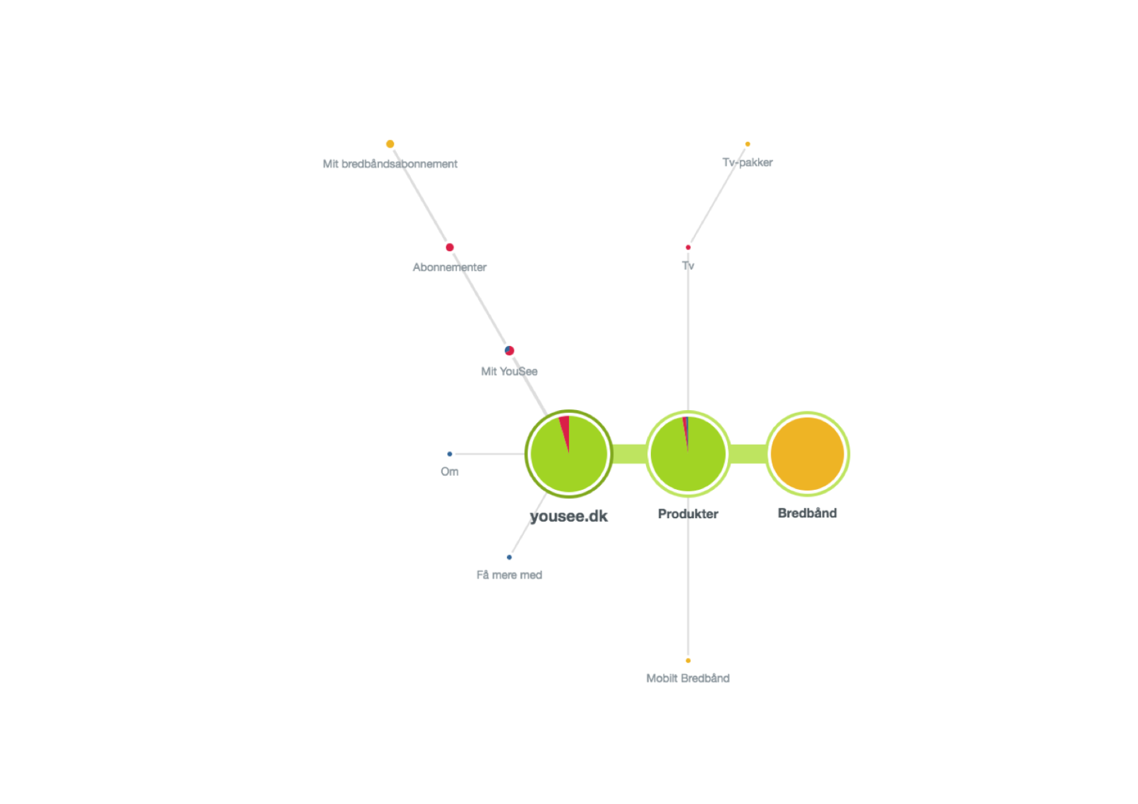 Pietree Task 2