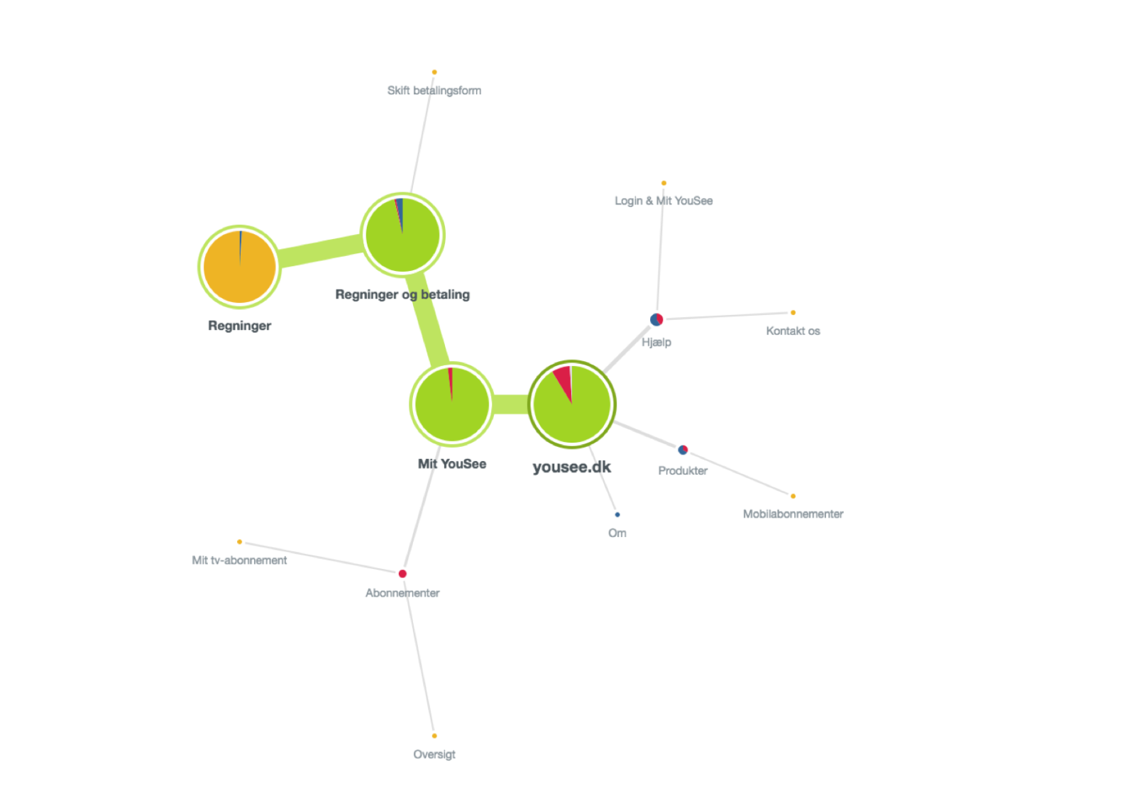 Pietree Task 3