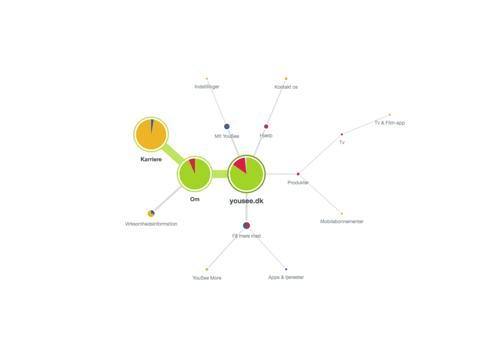 Pietree Task 7