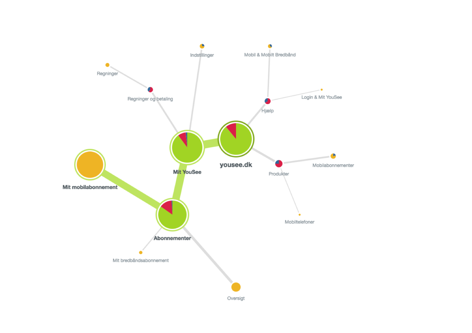 Pietree Task 8