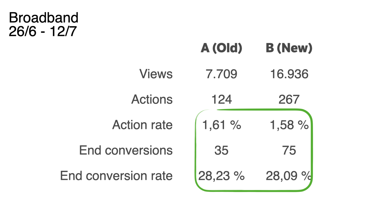 YouSee Instant Help Results from A/B Test